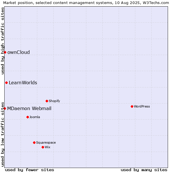 Market position of LearnWorlds vs. ownCloud vs. MDaemon Webmail