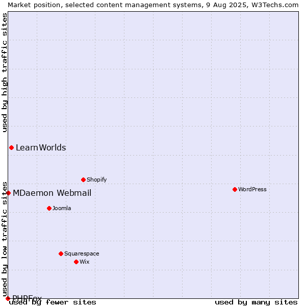 Market position of LearnWorlds vs. MDaemon Webmail vs. PHPFox