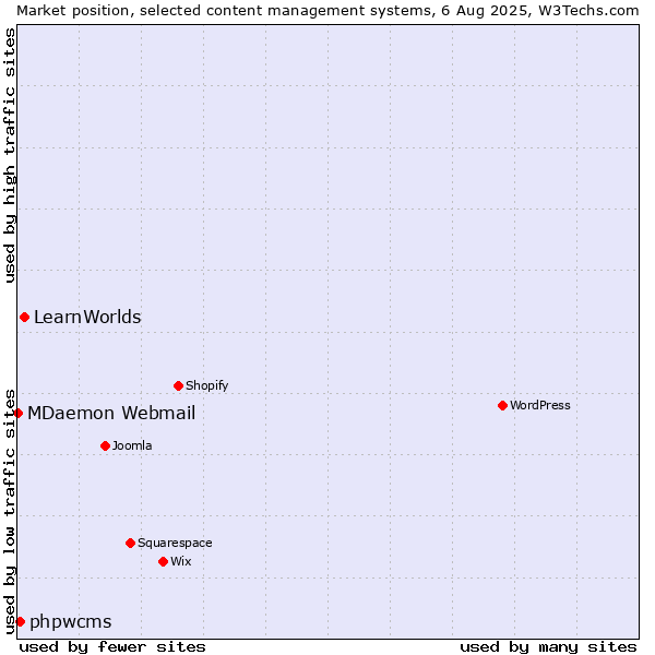 Market position of LearnWorlds vs. phpwcms vs. MDaemon Webmail