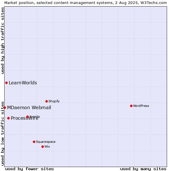 Market position of ProcessWire vs. LearnWorlds vs. MDaemon Webmail