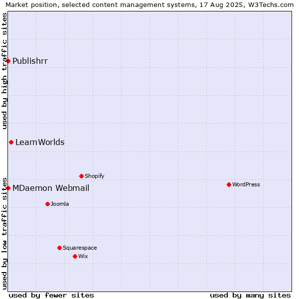 Market position of LearnWorlds vs. MDaemon Webmail vs. Publishrr