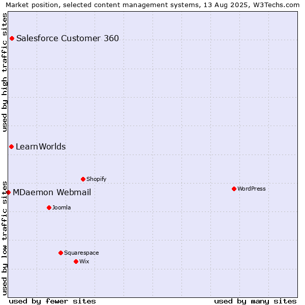Market position of Salesforce Customer 360 vs. LearnWorlds vs. MDaemon Webmail
