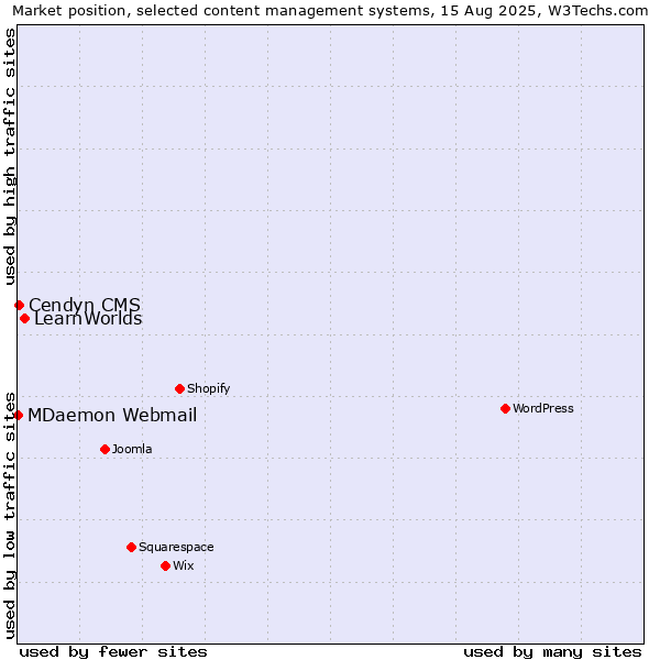 Market position of LearnWorlds vs. Cendyn CMS vs. MDaemon Webmail