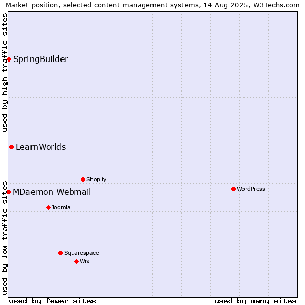 Market position of LearnWorlds vs. SpringBuilder vs. MDaemon Webmail