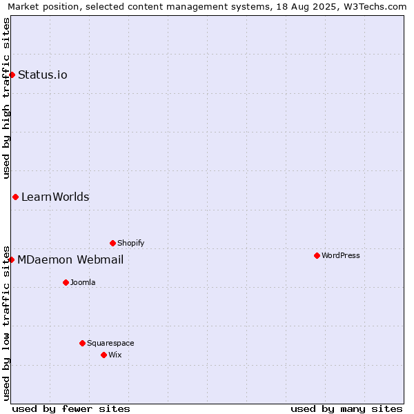 Market position of LearnWorlds vs. Status.io vs. MDaemon Webmail