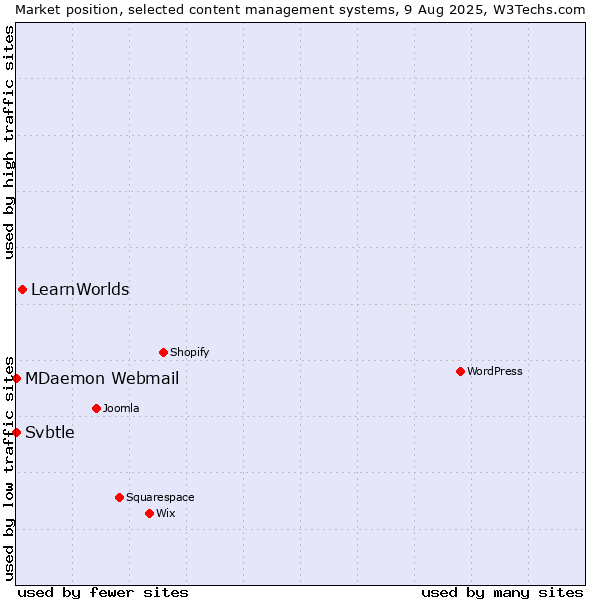 Market position of LearnWorlds vs. MDaemon Webmail vs. Svbtle
