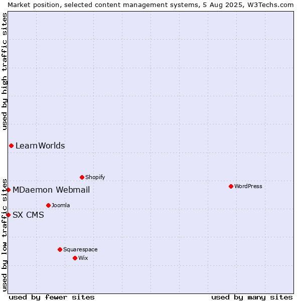 Market position of LearnWorlds vs. MDaemon Webmail vs. SX CMS