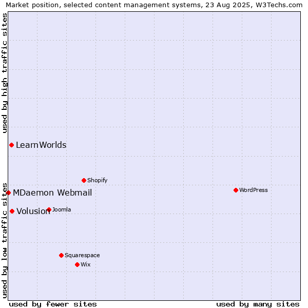 Market position of Volusion vs. LearnWorlds vs. MDaemon Webmail