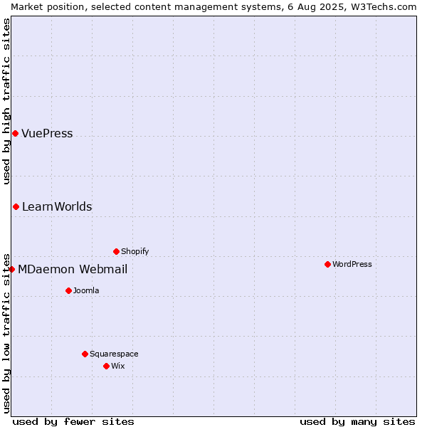 Market position of LearnWorlds vs. VuePress vs. MDaemon Webmail