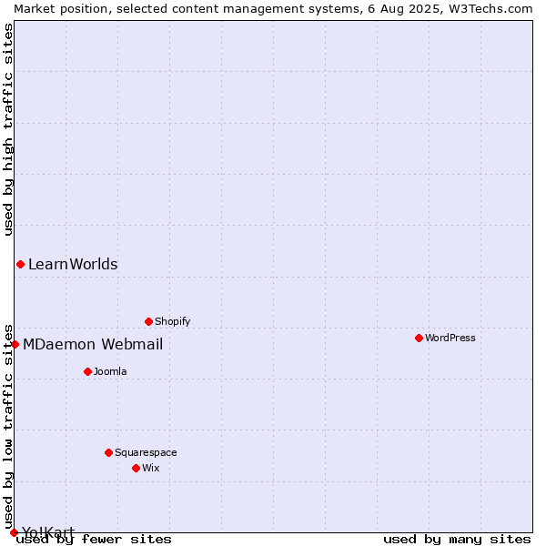 Market position of LearnWorlds vs. MDaemon Webmail vs. Yo!Kart