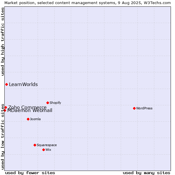 Market position of LearnWorlds vs. Zoho Commerce vs. MDaemon Webmail