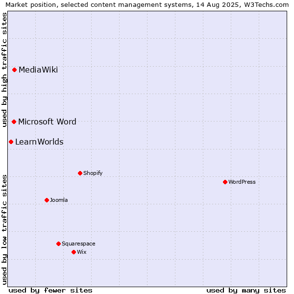 Market position of MediaWiki vs. Microsoft Word vs. LearnWorlds