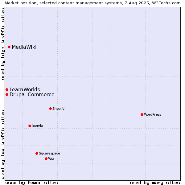 Market position of MediaWiki vs. Drupal Commerce vs. LearnWorlds