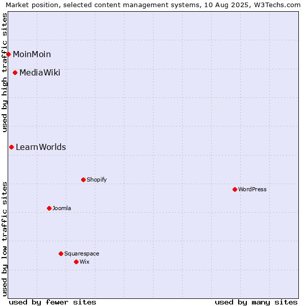 Market position of MediaWiki vs. LearnWorlds vs. MoinMoin