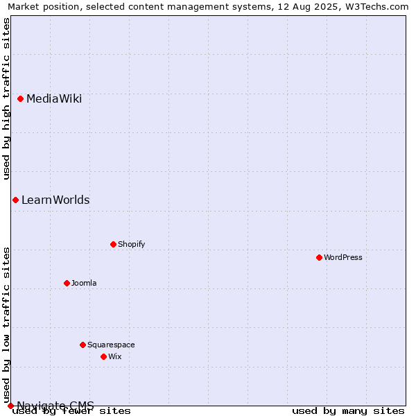 Market position of MediaWiki vs. LearnWorlds vs. Navigate CMS