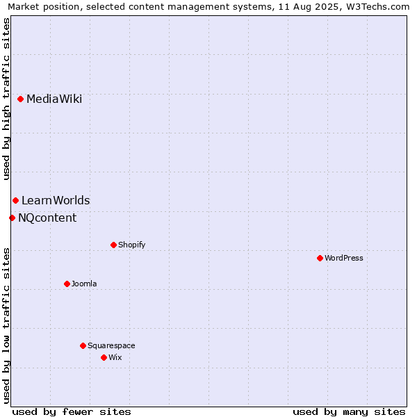Market position of MediaWiki vs. LearnWorlds vs. NQcontent