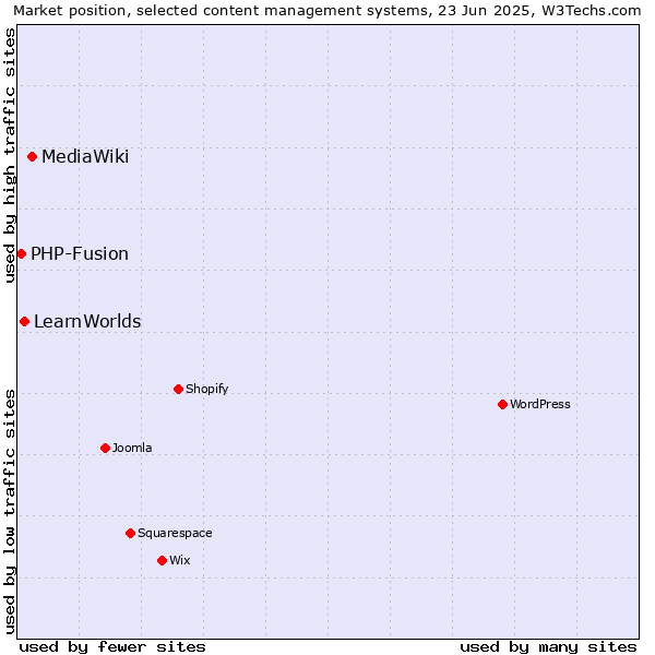 Market position of MediaWiki vs. LearnWorlds vs. PHP-Fusion