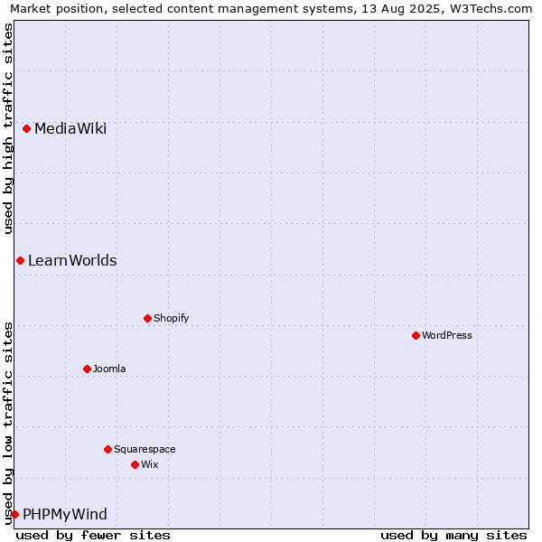 Market position of MediaWiki vs. LearnWorlds vs. PHPMyWind