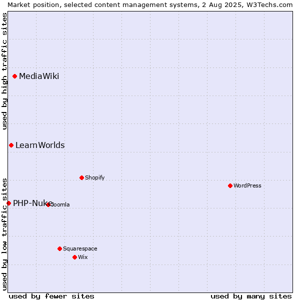 Market position of MediaWiki vs. LearnWorlds vs. PHP-Nuke