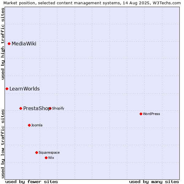Market position of PrestaShop vs. MediaWiki vs. LearnWorlds