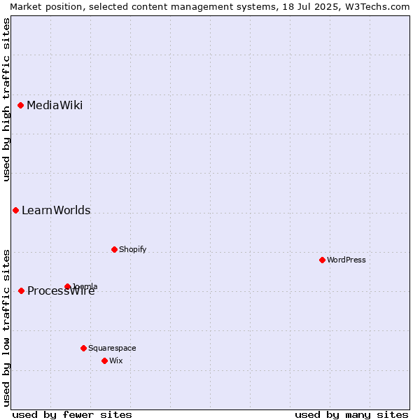 Market position of ProcessWire vs. MediaWiki vs. LearnWorlds
