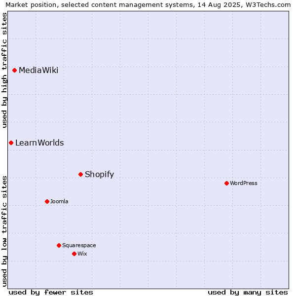 Market position of Shopify vs. MediaWiki vs. LearnWorlds