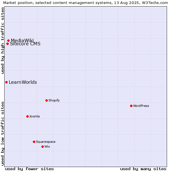 Market position of MediaWiki vs. Sitecore CMS vs. LearnWorlds