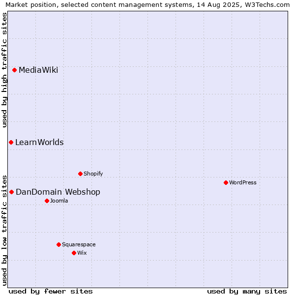 Market position of MediaWiki vs. DanDomain Webshop vs. LearnWorlds