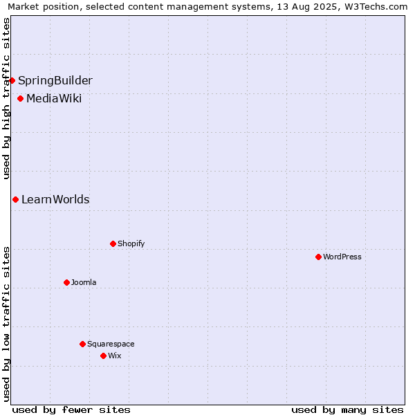 Market position of MediaWiki vs. LearnWorlds vs. SpringBuilder