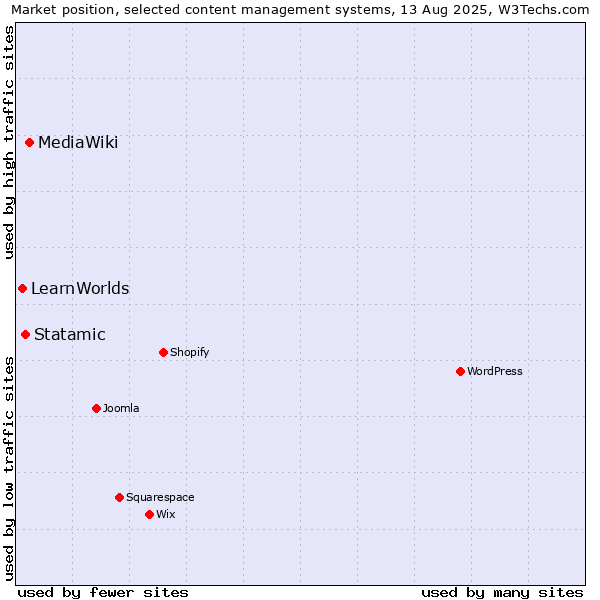 Market position of MediaWiki vs. Statamic vs. LearnWorlds