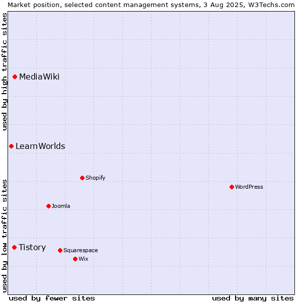 Market position of MediaWiki vs. Tistory vs. LearnWorlds