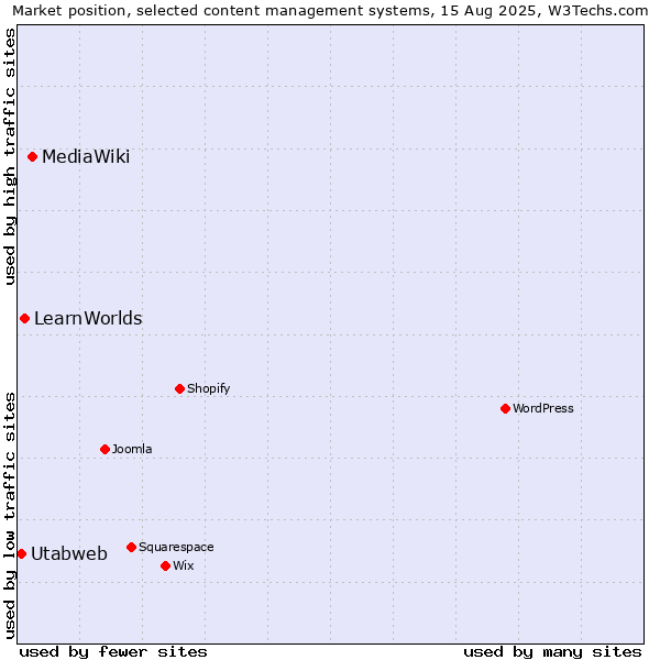 Market position of MediaWiki vs. LearnWorlds vs. Utabweb