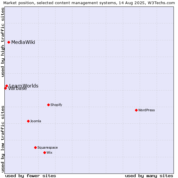 Market position of MediaWiki vs. LearnWorlds vs. Varbase