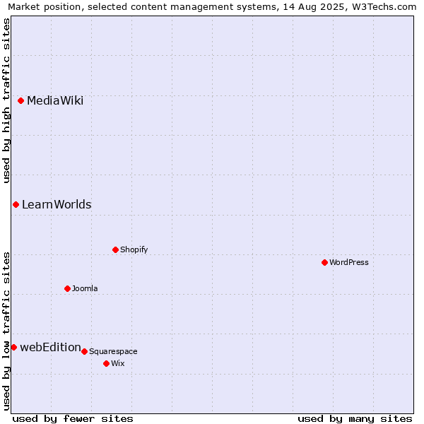 Market position of MediaWiki vs. LearnWorlds vs. webEdition