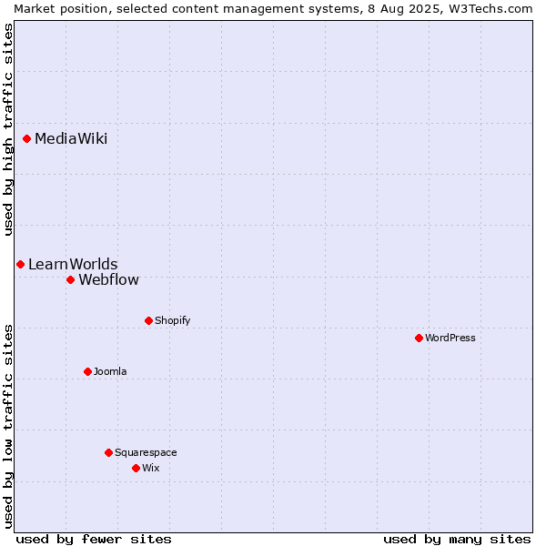 Market position of Webflow vs. MediaWiki vs. LearnWorlds
