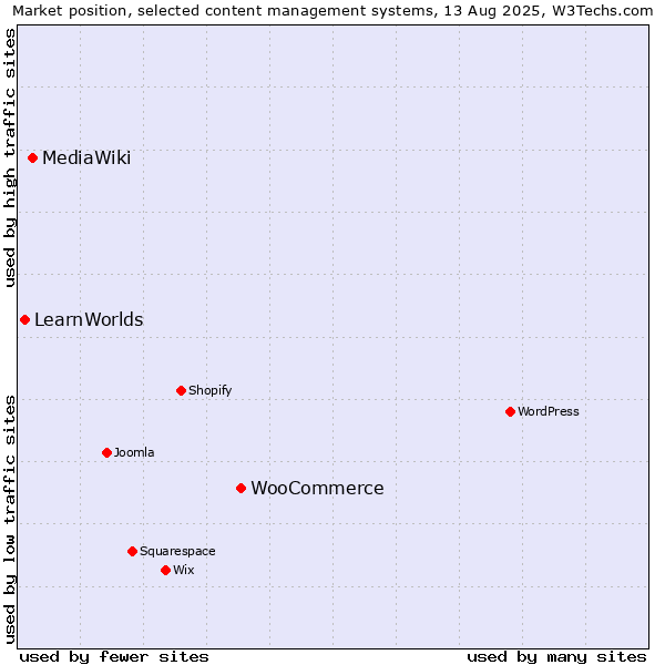 Market position of WooCommerce vs. MediaWiki vs. LearnWorlds