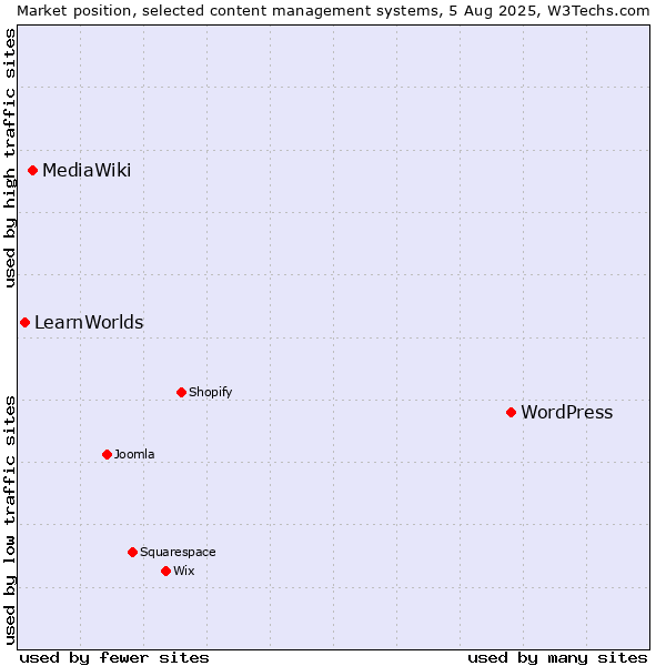 Market position of WordPress vs. MediaWiki vs. LearnWorlds