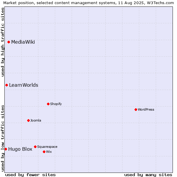 Market position of MediaWiki vs. LearnWorlds vs. Hugo Blox