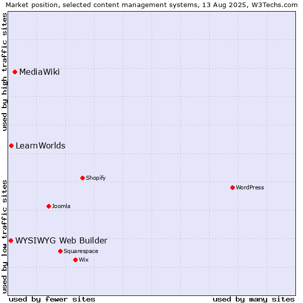 Market position of MediaWiki vs. LearnWorlds vs. WYSIWYG Web Builder