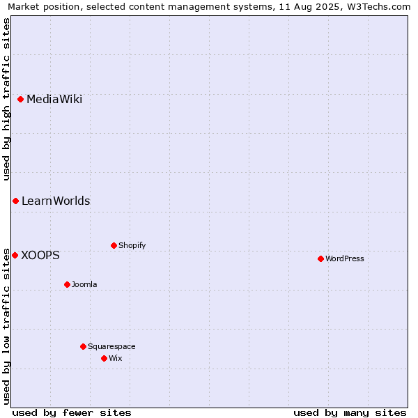 Market position of MediaWiki vs. LearnWorlds vs. XOOPS