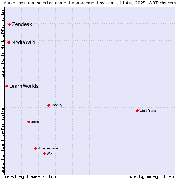Market position of Zendesk vs. MediaWiki vs. LearnWorlds