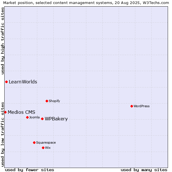 Market position of WPBakery vs. LearnWorlds vs. Medios CMS
