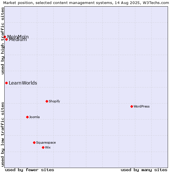 Market position of Medium vs. LearnWorlds vs. MoinMoin