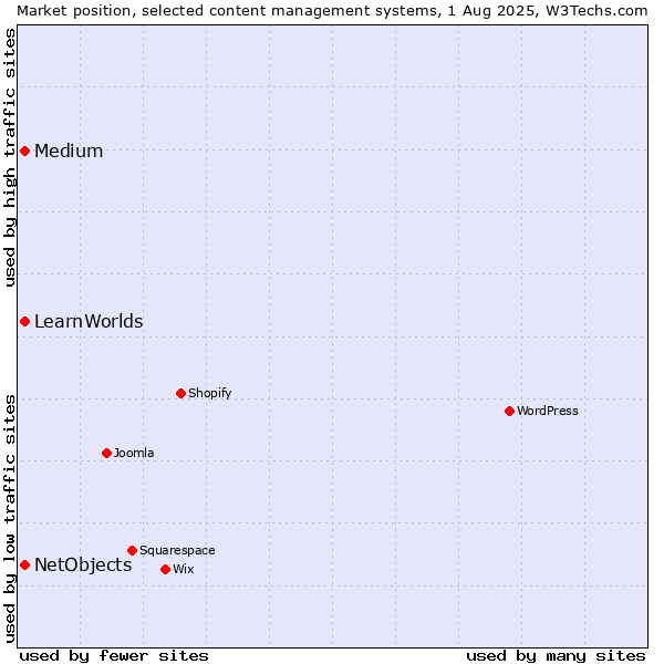 Market position of Medium vs. NetObjects vs. LearnWorlds