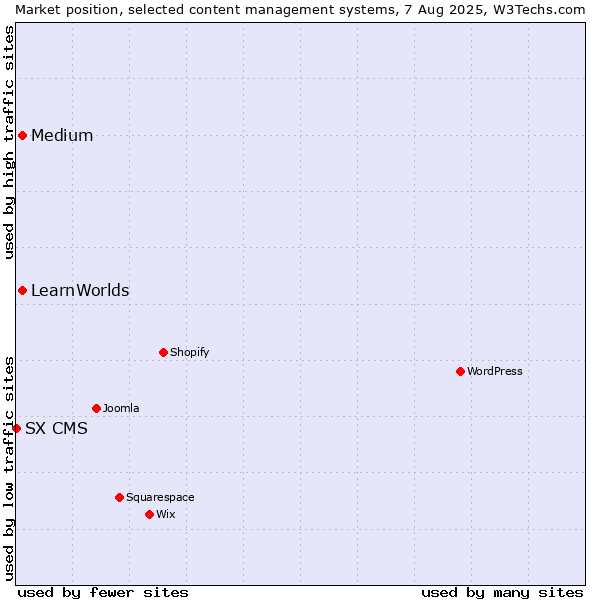 Market position of Medium vs. LearnWorlds vs. SX CMS