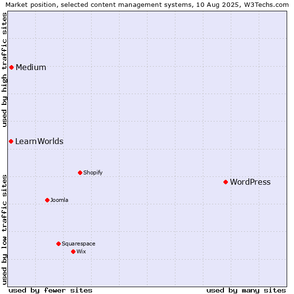 Market position of WordPress vs. Medium vs. LearnWorlds