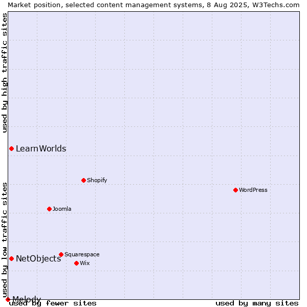 Market position of NetObjects vs. LearnWorlds vs. Melody