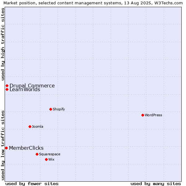 Market position of Drupal Commerce vs. LearnWorlds vs. MemberClicks