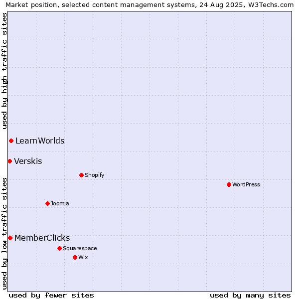 Market position of LearnWorlds vs. MemberClicks vs. Verskis