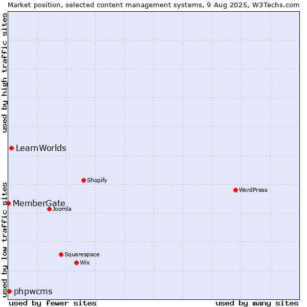 Market position of LearnWorlds vs. phpwcms vs. MemberGate